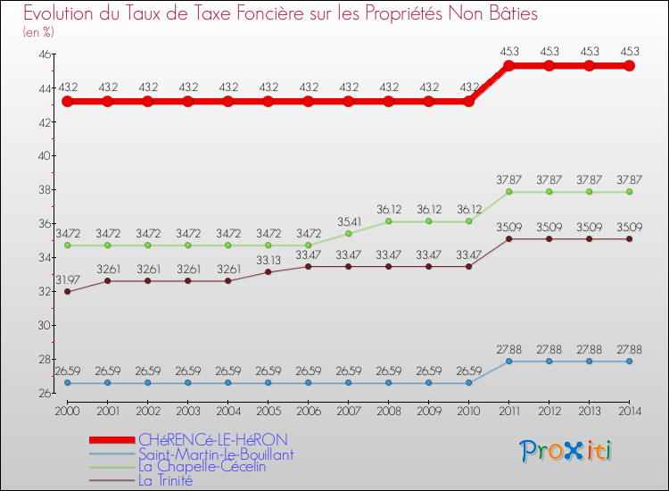 Evolution du taux de la taxe foncière sur les immeubles et terrains non batis pour CHéRENCé-LE-HéRON et les communes proches de 2000 à 2014 Comparaison des taux de la taxe foncière sur les immeubles et terrains non batis pour CHéRENCé-LE-HéRON et les communes voisines de 2000 à 2014