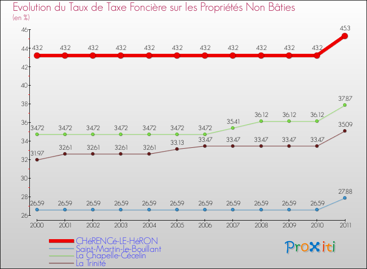 Evolution du taux de la taxe foncière sur les immeubles et terrains non batis pour CHéRENCé-LE-HéRON et les communes proches Comparaison des taux de la taxe foncière sur les immeubles et terrains non batis pour CHéRENCé-LE-HéRON et les communes voisines