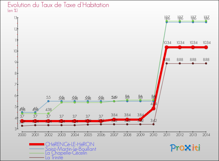 Evolution du taux de la taxe d'habitation pour CHéRENCé-LE-HéRON et les communes proches de 2000 à 2014 Comparaison des taux de la taxe d'habitation pour CHéRENCé-LE-HéRON et les communes voisines de 2000 à 2014