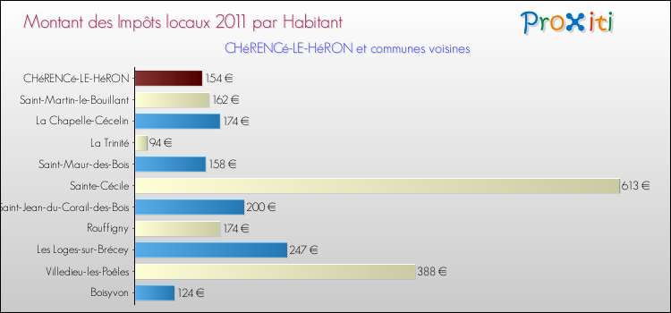 Montant des impôts locaux par Habitant pour CHéRENCé-LE-HéRON et les communes proches Comparaison des impôts locaux par habitant pour CHéRENCé-LE-HéRON et les communes voisines