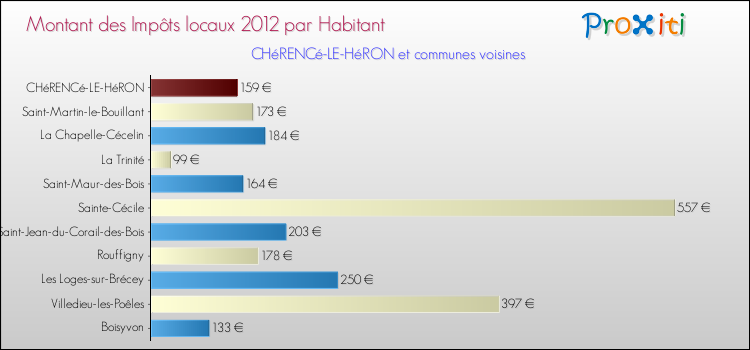 Montant des impôts locaux par Habitant pour CHéRENCé-LE-HéRON et les communes proches Comparaison des impôts locaux par habitant pour CHéRENCé-LE-HéRON et les communes voisines