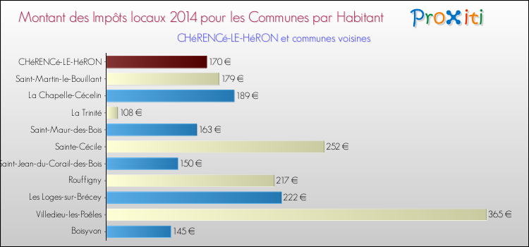 Montant des impôts locaux par Habitant pour CHéRENCé-LE-HéRON et les communes proches en 2014 Comparaison des impôts locaux par habitant pour CHéRENCé-LE-HéRON et les communes voisines en 2014