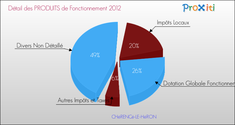 Décomposition du Budget de Fonctionnement 2012 de la commune de CHéRENCé-LE-HéRON Budget de Fonctionnement 2012 pour la commune de CHéRENCé-LE-HéRON