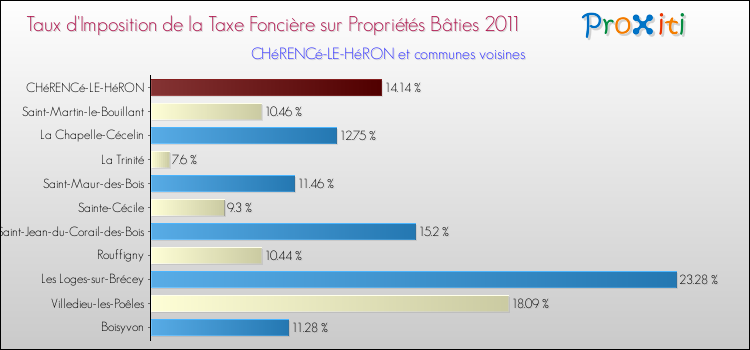 Taux d'imposition de la taxe foncière sur le bati 2011 pour CHéRENCé-LE-HéRON et les communes proches Comparaison des taux d'imposition de la taxe foncière sur le bati 2011 pour CHéRENCé-LE-HéRON et les communes voisines