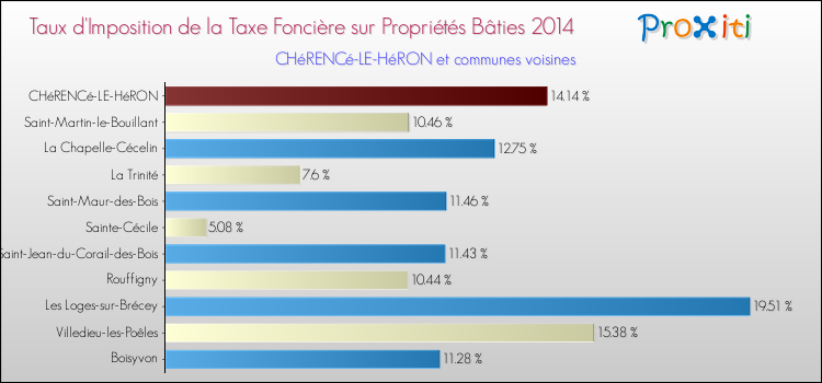 Taux d'imposition de la taxe foncière sur le bati 2014 pour CHéRENCé-LE-HéRON et les communes proches Comparaison des taux d'imposition de la taxe foncière sur le bati 2014 pour CHéRENCé-LE-HéRON et les communes voisines