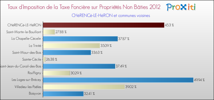Taux d'imposition de la taxe foncière sur les immeubles et terrains non batis 2012 pour CHéRENCé-LE-HéRON et les communes proches Comparaison des taux d'imposition de la taxe foncière sur les immeubles et terrains non batis 2012 pour CHéRENCé-LE-HéRON et les communes voisines