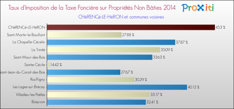 Taux d'imposition de la taxe foncière sur les immeubles et terrains non batis 2014 pour CHéRENCé-LE-HéRON et les communes proches Comparaison des taux d'imposition de la taxe foncière sur les immeubles et terrains non batis 2014 pour CHéRENCé-LE-HéRON et les communes voisines
