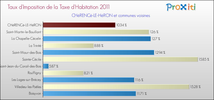 Taux d'imposition de la taxe d'habitation 2011 pour CHéRENCé-LE-HéRON et les communes proches Comparaison des taux d'imposition de la taxe d'habitation 2011 pour CHéRENCé-LE-HéRON et les communes voisines