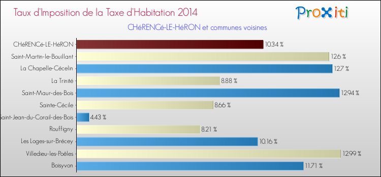Taux d'imposition de la taxe d'habitation 2014 pour CHéRENCé-LE-HéRON et les communes proches Comparaison des taux d'imposition de la taxe d'habitation 2014 pour CHéRENCé-LE-HéRON et les communes voisines