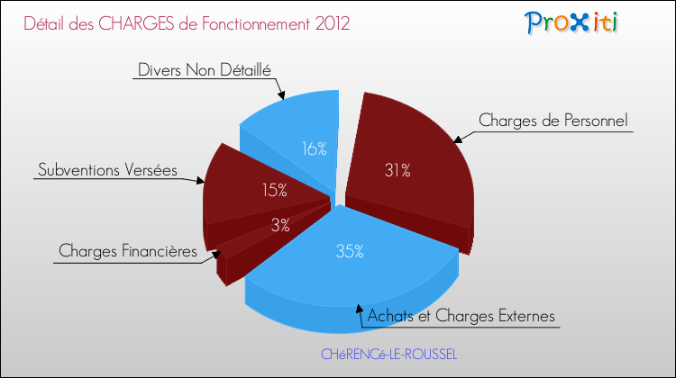 Décomposition des Charges de Fonctionnement 2012 de la commune de CHéRENCé-LE-ROUSSEL Charges de Fonctionnement 2012 pour la commune de CHéRENCé-LE-ROUSSEL