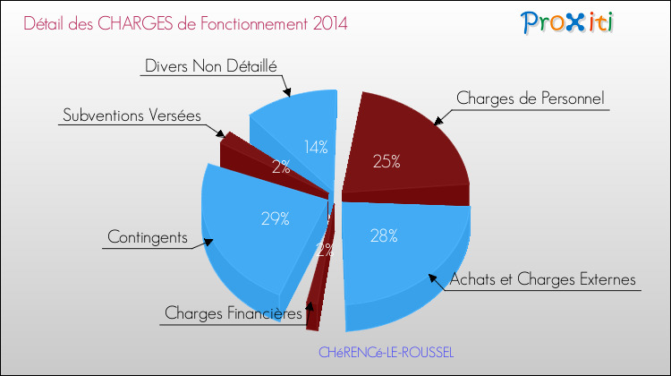 Décomposition des Charges de Fonctionnement 2014 de la commune de CHéRENCé-LE-ROUSSEL Charges de Fonctionnement 2014 pour la commune de CHéRENCé-LE-ROUSSEL