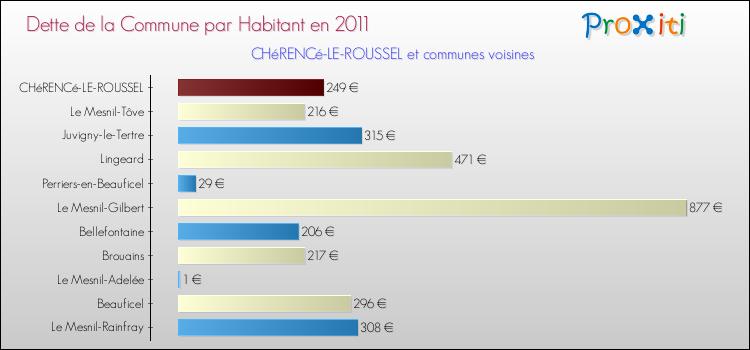 Dette par habitant de la commune en 2011 pour CHéRENCé-LE-ROUSSEL et les communes proches Comparaison de la dette par habitant de la commune en 2011 pour CHéRENCé-LE-ROUSSEL et les communes voisines