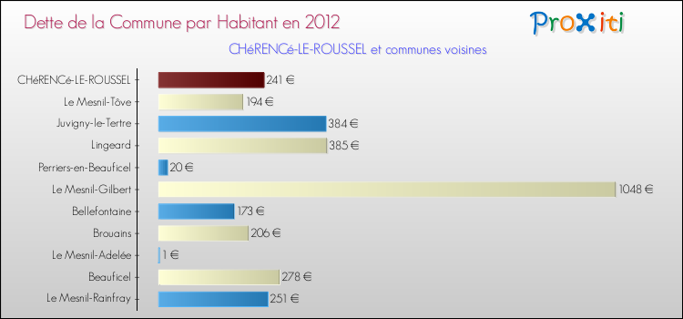 Dette par habitant de la commune en 2012 pour CHéRENCé-LE-ROUSSEL et les communes proches Comparaison de la dette par habitant de la commune en 2012 pour CHéRENCé-LE-ROUSSEL et les communes voisines