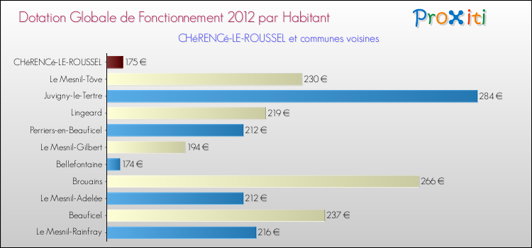 Montant des dotations globales de fonctionnement DGF par Habitant pour CHéRENCé-LE-ROUSSEL et les communes proches Comparaison des des dotations globales de fonctionnement DGF par habitant pour CHéRENCé-LE-ROUSSEL et les communes voisines