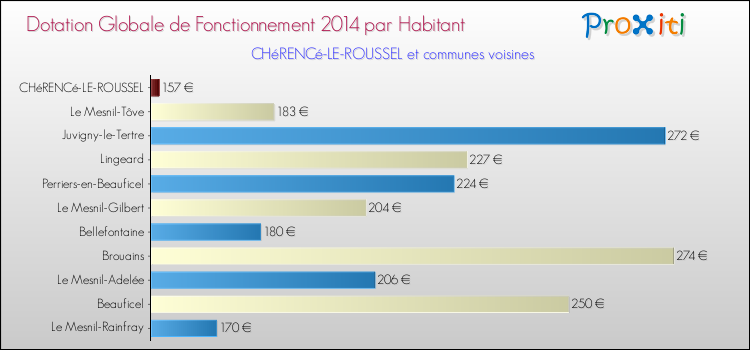 Montant des dotations globales de fonctionnement DGF par Habitant pour CHéRENCé-LE-ROUSSEL et les communes proches en 2014. Comparaison des des dotations globales de fonctionnement DGF par habitant pour CHéRENCé-LE-ROUSSEL et les communes voisines en 2014.