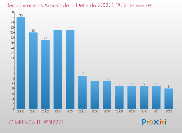 Evolution de l'annuité de la dette pour la commune de CHéRENCé-LE-ROUSSEL de 2000 à 2012 Annuités de la dette pour CHéRENCé-LE-ROUSSEL de 2000 à 2012