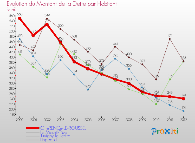 Evolution de la dette par habitant pour la commune de CHéRENCé-LE-ROUSSEL et les communes proches de 2000 à 2012 Comparaison de la dette par habitant pour CHéRENCé-LE-ROUSSEL et les communes voisines de 2000 à 2012