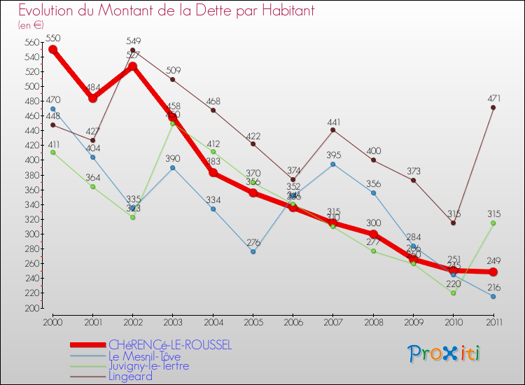 Evolution de la dette par habitant pour la commune de CHéRENCé-LE-ROUSSEL et les communes proches Comparaison de la dette par habitant pour CHéRENCé-LE-ROUSSEL et les communes voisines