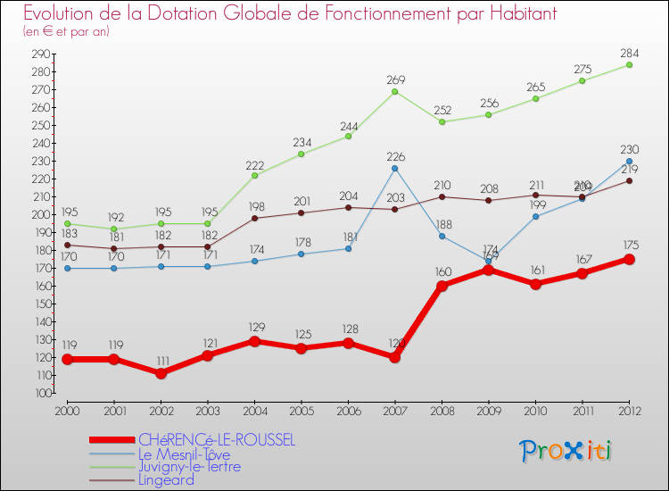 Evolution et montant de la dotation globale de fonctionnement par Habitant pour CHéRENCé-LE-ROUSSEL et les communes proches Comparaison des dotations globales de fonctionnement par habitant pour CHéRENCé-LE-ROUSSEL et les communes voisines