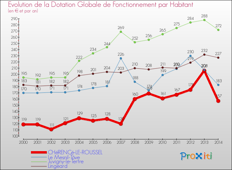 Evolution et montant de la dotation globale de fonctionnement par Habitant pour CHéRENCé-LE-ROUSSEL et les communes proches de 2000 à 2014. Comparaison des dotations globales de fonctionnement par habitant pour CHéRENCé-LE-ROUSSEL et les communes voisines de 2000 à 2014.