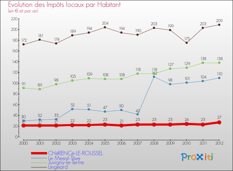 Evolution et montant des impôts locaux par Habitant pour CHéRENCé-LE-ROUSSEL et les communes proches Comparaison des impôts locaux par habitant pour CHéRENCé-LE-ROUSSEL et les communes voisines