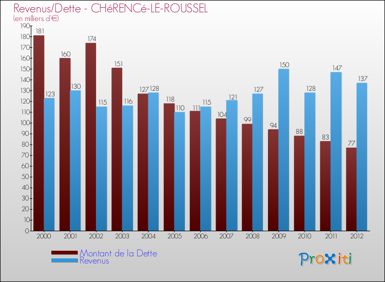 Evolution comparée de la dette et des revenus pour la commune de CHéRENCé-LE-ROUSSEL de 2000 à 2012 Comparaison de la dette et des revenus pour CHéRENCé-LE-ROUSSEL de 2000 à 2012
