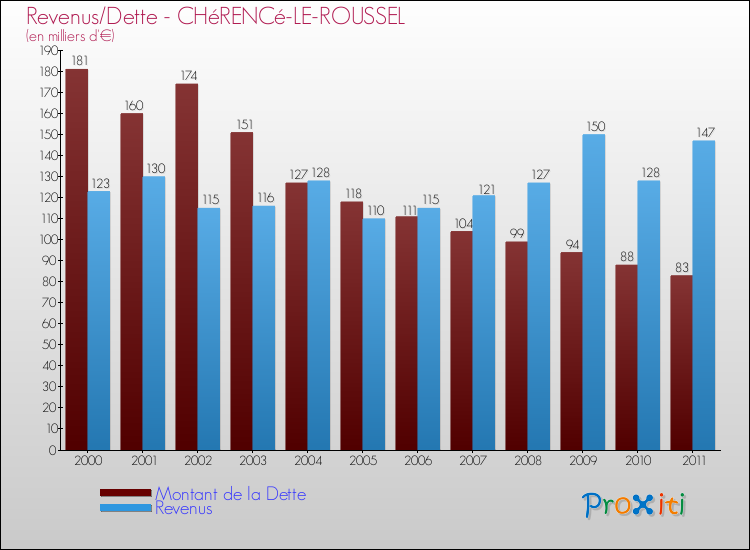 Evolution comparée de la dette et des revenus pour la commune de CHéRENCé-LE-ROUSSEL de 2000 à 2011 Comparaison de la dette et des revenus pour CHéRENCé-LE-ROUSSEL de 2000 à 2011