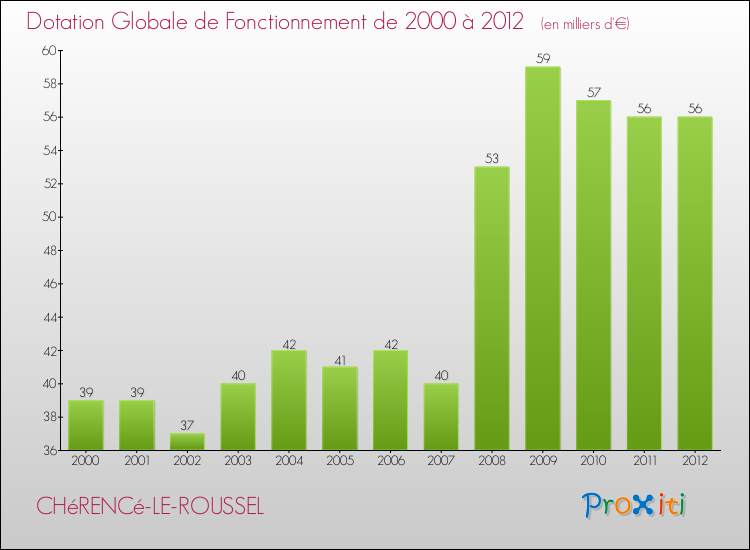 Evolution du montant de la Dotation Globale de Fonctionnement pour la commune de CHéRENCé-LE-ROUSSEL de 2000 à 2012 Evolution du montant de la Dotation Globale de Fonctionnement pour CHéRENCé-LE-ROUSSEL de 2000 à 2012