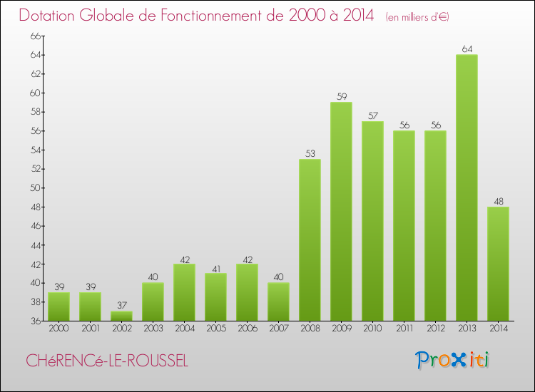 Evolution du montant de la Dotation Globale de Fonctionnement pour la commune de CHéRENCé-LE-ROUSSEL de 2000 à 2014 Evolution du montant de la Dotation Globale de Fonctionnement pour CHéRENCé-LE-ROUSSEL de 2000 à 2014
