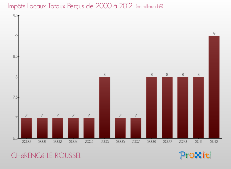 Evolution des Impôts Locaux pour la commune de CHéRENCé-LE-ROUSSEL de 2000 à 2012 Evolution des Impôts Locaux pour CHéRENCé-LE-ROUSSEL de 2000 à 2012
