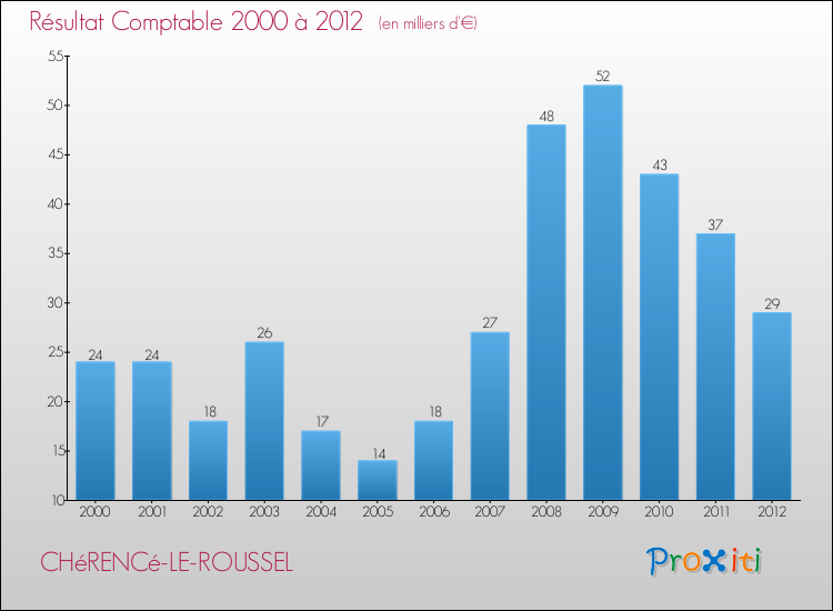 Evolution du résultat comptable pour la commune de CHéRENCé-LE-ROUSSEL de 2000 à 2012 Evolution du résultat comptable pour CHéRENCé-LE-ROUSSEL de 2000 à 2012