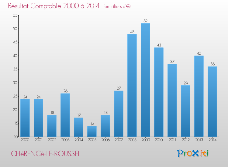 Evolution du résultat comptable pour la commune de CHéRENCé-LE-ROUSSEL de 2000 à 2014 Evolution du résultat comptable pour CHéRENCé-LE-ROUSSEL de 2000 à 2014