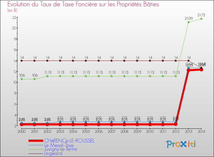 Evolution du taux de la taxe foncière sur le bati pour CHéRENCé-LE-ROUSSEL et les communes proches de 2000 à 2014 Comparaison des taux de taxe foncière sur le bati pour CHéRENCé-LE-ROUSSEL et les communes voisines de 2000 à 2014