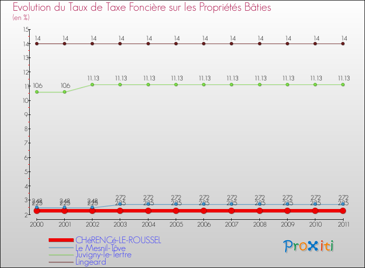 Evolution du taux de la taxe foncière sur le bati pour CHéRENCé-LE-ROUSSEL et les communes proches Comparaison des taux de taxe foncière sur le bati pour CHéRENCé-LE-ROUSSEL et les communes voisines