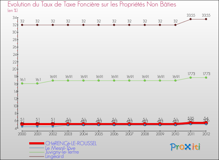 Evolution du taux de la taxe foncière sur les immeubles et terrains non batis pour CHéRENCé-LE-ROUSSEL et les communes proches de 2000 à 2012 Comparaison des taux de la taxe foncière sur les immeubles et terrains non batis pour CHéRENCé-LE-ROUSSEL et les communes voisines de 2000 à 2012