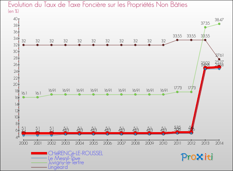 Evolution du taux de la taxe foncière sur les immeubles et terrains non batis pour CHéRENCé-LE-ROUSSEL et les communes proches de 2000 à 2014 Comparaison des taux de la taxe foncière sur les immeubles et terrains non batis pour CHéRENCé-LE-ROUSSEL et les communes voisines de 2000 à 2014