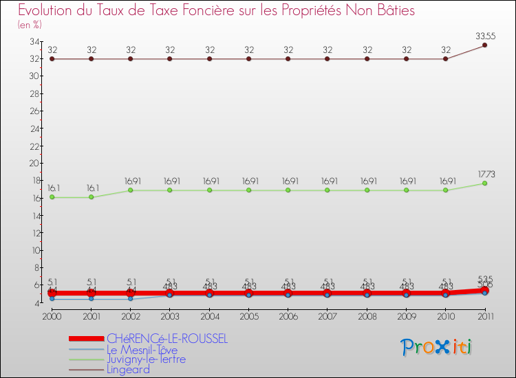 Evolution du taux de la taxe foncière sur les immeubles et terrains non batis pour CHéRENCé-LE-ROUSSEL et les communes proches Comparaison des taux de la taxe foncière sur les immeubles et terrains non batis pour CHéRENCé-LE-ROUSSEL et les communes voisines