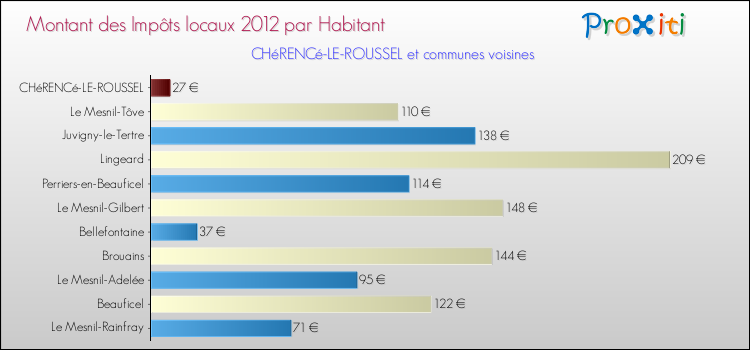 Montant des impôts locaux par Habitant pour CHéRENCé-LE-ROUSSEL et les communes proches Comparaison des impôts locaux par habitant pour CHéRENCé-LE-ROUSSEL et les communes voisines