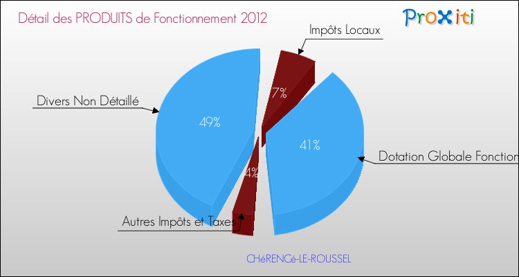 Décomposition du Budget de Fonctionnement 2012 de la commune de CHéRENCé-LE-ROUSSEL Budget de Fonctionnement 2012 pour la commune de CHéRENCé-LE-ROUSSEL