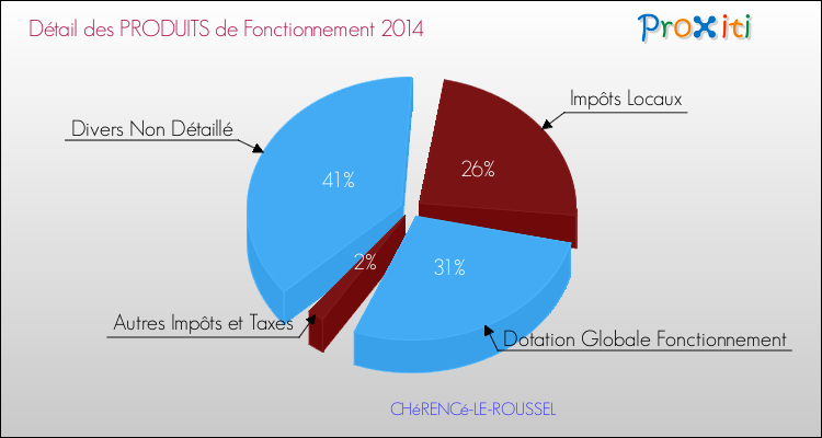 Décomposition du Budget de Fonctionnement 2014 de la commune de CHéRENCé-LE-ROUSSEL Budget de Fonctionnement 2014 pour la commune de CHéRENCé-LE-ROUSSEL