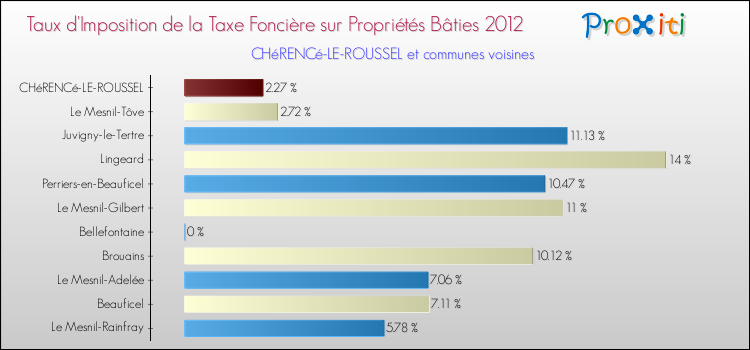 Taux d'imposition de la taxe foncière sur le bati 2012 pour CHéRENCé-LE-ROUSSEL et les communes proches Comparaison des taux d'imposition de la taxe foncière sur le bati 2012 pour CHéRENCé-LE-ROUSSEL et les communes voisines
