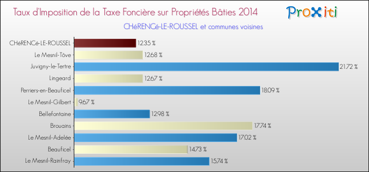 Taux d'imposition de la taxe foncière sur le bati 2014 pour CHéRENCé-LE-ROUSSEL et les communes proches Comparaison des taux d'imposition de la taxe foncière sur le bati 2014 pour CHéRENCé-LE-ROUSSEL et les communes voisines