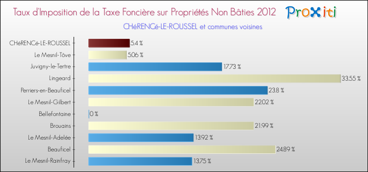 Taux d'imposition de la taxe foncière sur les immeubles et terrains non batis 2012 pour CHéRENCé-LE-ROUSSEL et les communes proches Comparaison des taux d'imposition de la taxe foncière sur les immeubles et terrains non batis 2012 pour CHéRENCé-LE-ROUSSEL et les communes voisines