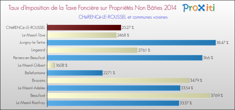 Taux d'imposition de la taxe foncière sur les immeubles et terrains non batis 2014 pour CHéRENCé-LE-ROUSSEL et les communes proches Comparaison des taux d'imposition de la taxe foncière sur les immeubles et terrains non batis 2014 pour CHéRENCé-LE-ROUSSEL et les communes voisines
