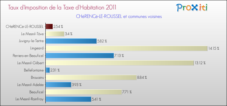 Taux d'imposition de la taxe d'habitation 2011 pour CHéRENCé-LE-ROUSSEL et les communes proches Comparaison des taux d'imposition de la taxe d'habitation 2011 pour CHéRENCé-LE-ROUSSEL et les communes voisines