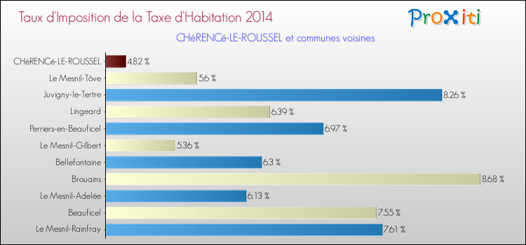 Taux d'imposition de la taxe d'habitation 2014 pour CHéRENCé-LE-ROUSSEL et les communes proches Comparaison des taux d'imposition de la taxe d'habitation 2014 pour CHéRENCé-LE-ROUSSEL et les communes voisines
