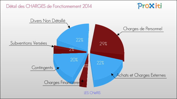 Décomposition des Charges de Fonctionnement 2014 de la commune de LES CHéRIS Charges de Fonctionnement 2014 pour la commune de LES CHéRIS