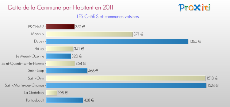 Dette par habitant de la commune en 2011 pour LES CHéRIS et les communes proches Comparaison de la dette par habitant de la commune en 2011 pour LES CHéRIS et les communes voisines