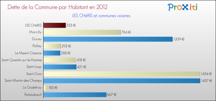 Dette par habitant de la commune en 2012 pour LES CHéRIS et les communes proches Comparaison de la dette par habitant de la commune en 2012 pour LES CHéRIS et les communes voisines