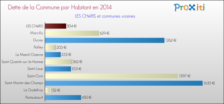 Dette par habitant de la commune en 2014 pour LES CHéRIS et les communes proches Comparaison de la dette par habitant de la commune en 2014 pour LES CHéRIS et les communes voisines